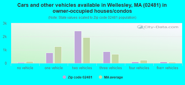 Cars and other vehicles available in Wellesley, MA (02481) in owner-occupied houses/condos