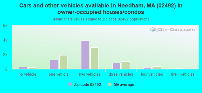 Cars and other vehicles available in Needham, MA (02492) in owner-occupied houses/condos