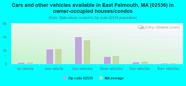 Cars and other vehicles available in East Falmouth, MA (02536) in owner-occupied houses/condos