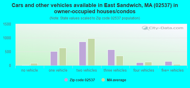 Cars and other vehicles available in East Sandwich, MA (02537) in owner-occupied houses/condos