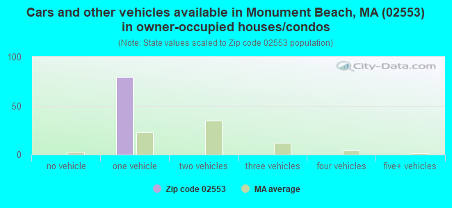 Cars and other vehicles available in Monument Beach, MA (02553) in owner-occupied houses/condos