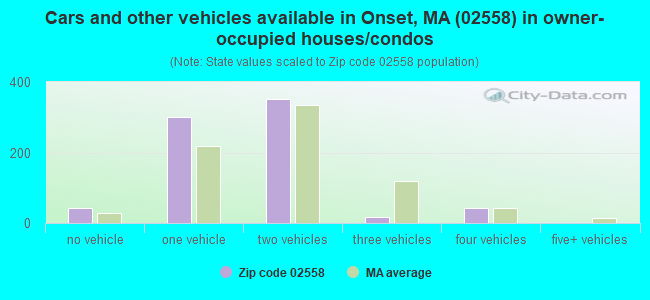 Cars and other vehicles available in Onset, MA (02558) in owner-occupied houses/condos