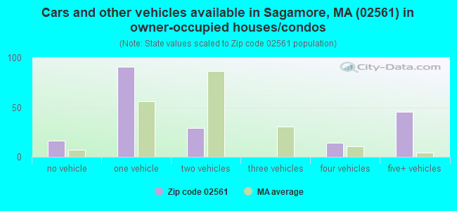 Cars and other vehicles available in Sagamore, MA (02561) in owner-occupied houses/condos