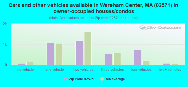 Cars and other vehicles available in Wareham Center, MA (02571) in owner-occupied houses/condos