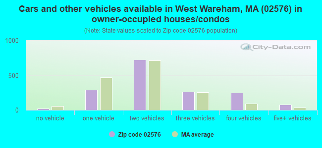 Cars and other vehicles available in West Wareham, MA (02576) in owner-occupied houses/condos