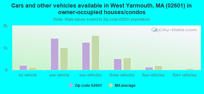 Cars and other vehicles available in West Yarmouth, MA (02601) in owner-occupied houses/condos