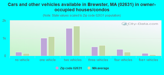 Cars and other vehicles available in Brewster, MA (02631) in owner-occupied houses/condos