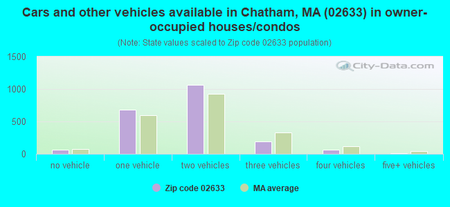 Cars and other vehicles available in Chatham, MA (02633) in owner-occupied houses/condos