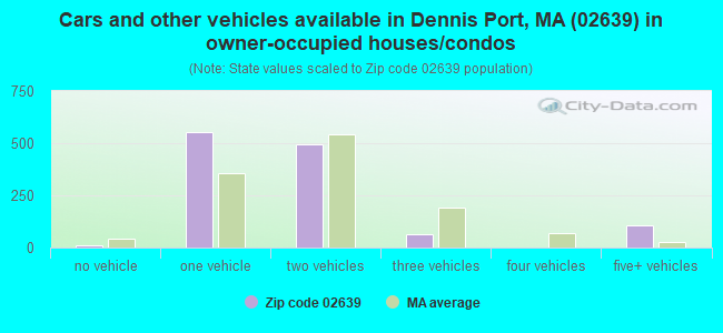 Cars and other vehicles available in Dennis Port, MA (02639) in owner-occupied houses/condos