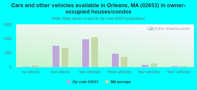 Cars and other vehicles available in Orleans, MA (02653) in owner-occupied houses/condos