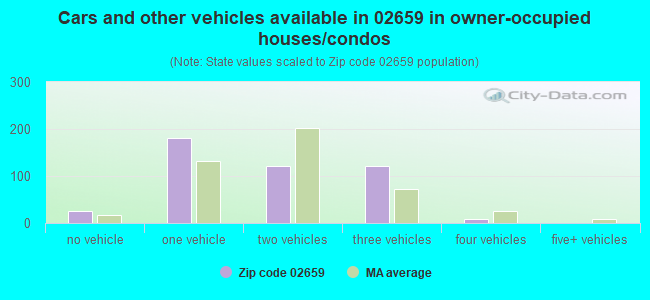 Cars and other vehicles available in 02659 in owner-occupied houses/condos