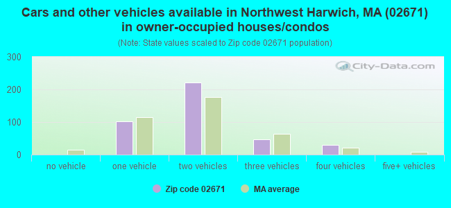 Cars and other vehicles available in Northwest Harwich, MA (02671) in owner-occupied houses/condos