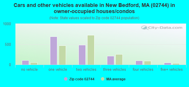 Cars and other vehicles available in New Bedford, MA (02744) in owner-occupied houses/condos