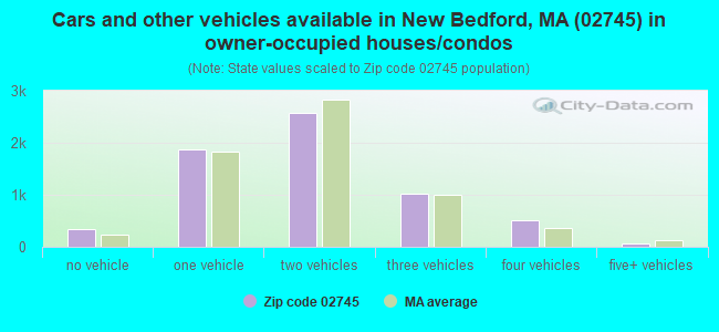 Cars and other vehicles available in New Bedford, MA (02745) in owner-occupied houses/condos