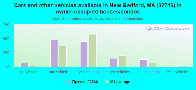 Cars and other vehicles available in New Bedford, MA (02746) in owner-occupied houses/condos