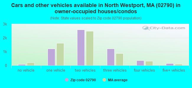 Cars and other vehicles available in North Westport, MA (02790) in owner-occupied houses/condos