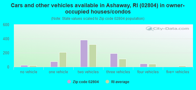 Cars and other vehicles available in Ashaway, RI (02804) in owner-occupied houses/condos