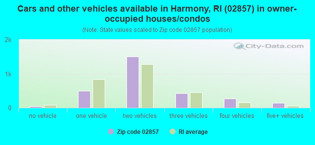 Cars and other vehicles available in Harmony, RI (02857) in owner-occupied houses/condos