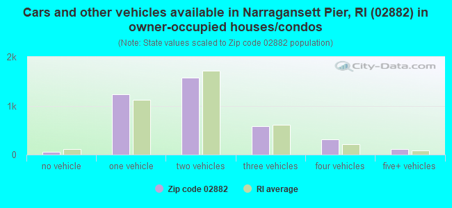 Cars and other vehicles available in Narragansett Pier, RI (02882) in owner-occupied houses/condos