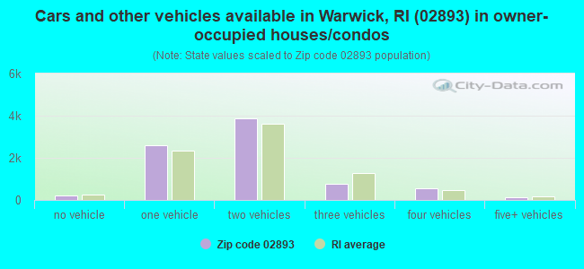 Cars and other vehicles available in Warwick, RI (02893) in owner-occupied houses/condos