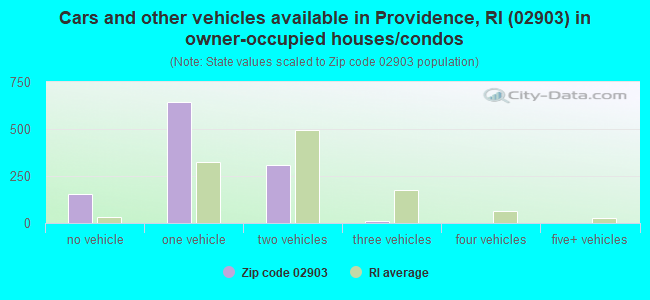 Cars and other vehicles available in Providence, RI (02903) in owner-occupied houses/condos