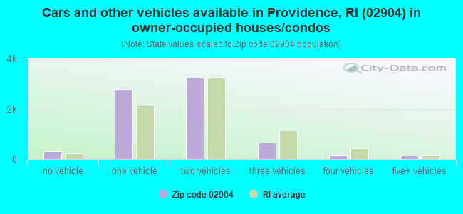 Cars and other vehicles available in Providence, RI (02904) in owner-occupied houses/condos