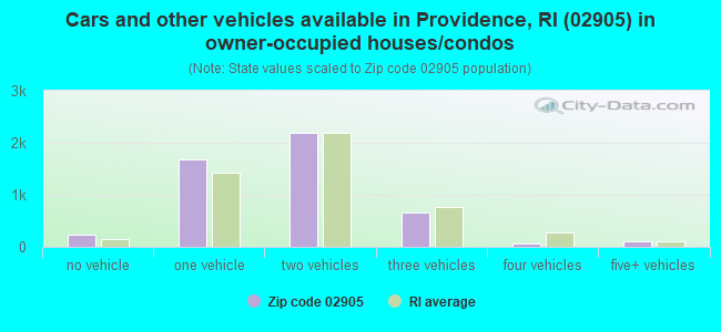 Cars and other vehicles available in Providence, RI (02905) in owner-occupied houses/condos