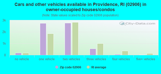 Cars and other vehicles available in Providence, RI (02906) in owner-occupied houses/condos