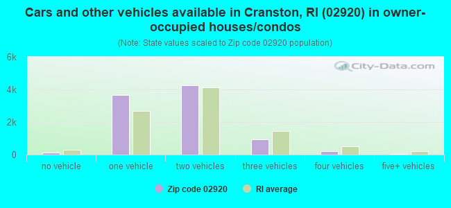 Cars and other vehicles available in Cranston, RI (02920) in owner-occupied houses/condos