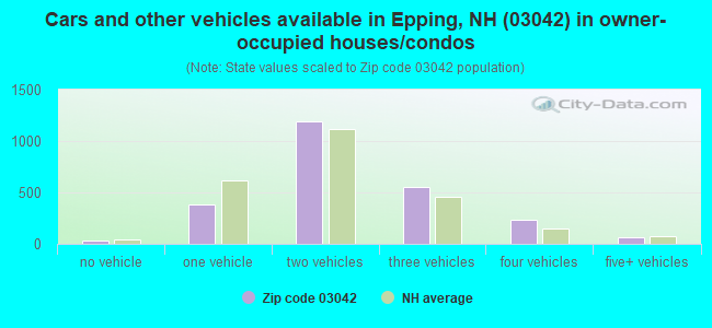 Cars and other vehicles available in Epping, NH (03042) in owner-occupied houses/condos