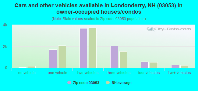 Cars and other vehicles available in Londonderry, NH (03053) in owner-occupied houses/condos