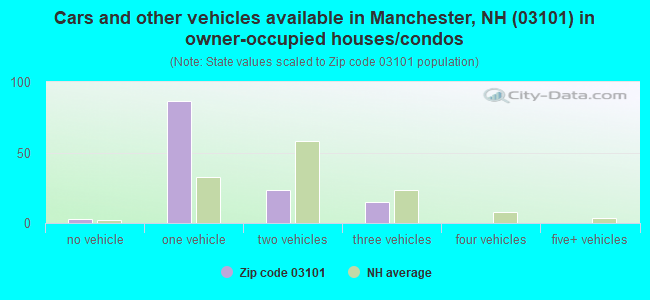 Cars and other vehicles available in Manchester, NH (03101) in owner-occupied houses/condos