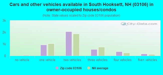 Cars and other vehicles available in South Hooksett, NH (03106) in owner-occupied houses/condos