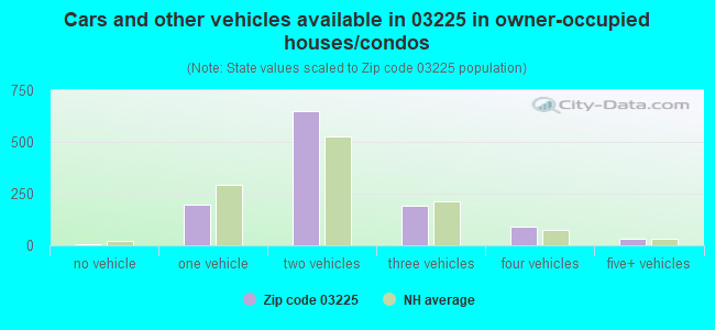 Cars and other vehicles available in 03225 in owner-occupied houses/condos