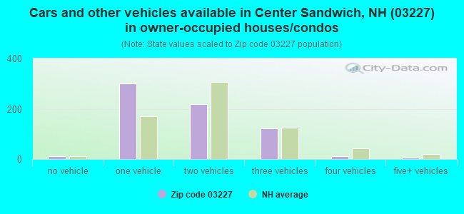 Cars and other vehicles available in Center Sandwich, NH (03227) in owner-occupied houses/condos
