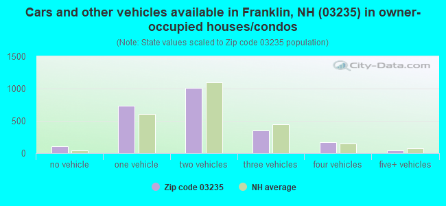 Cars and other vehicles available in Franklin, NH (03235) in owner-occupied houses/condos