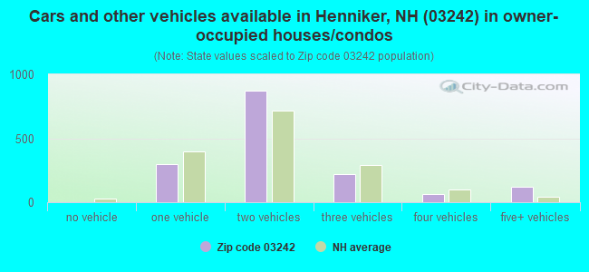 Cars and other vehicles available in Henniker, NH (03242) in owner-occupied houses/condos