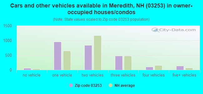 Cars and other vehicles available in Meredith, NH (03253) in owner-occupied houses/condos