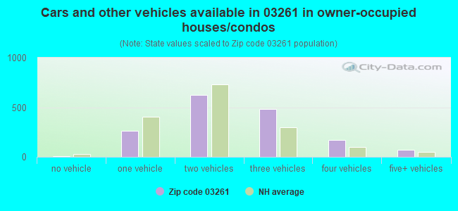 Cars and other vehicles available in 03261 in owner-occupied houses/condos
