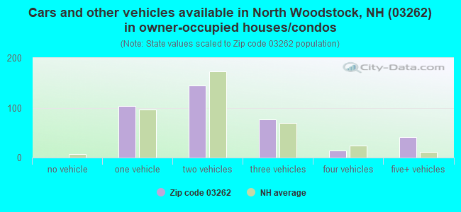 Cars and other vehicles available in North Woodstock, NH (03262) in owner-occupied houses/condos
