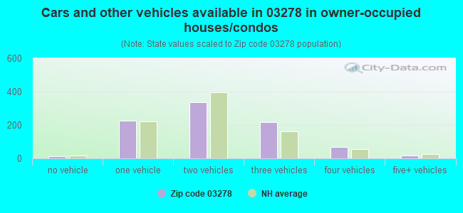 Cars and other vehicles available in 03278 in owner-occupied houses/condos