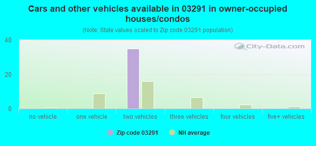 Cars and other vehicles available in 03291 in owner-occupied houses/condos