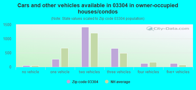 Cars and other vehicles available in 03304 in owner-occupied houses/condos
