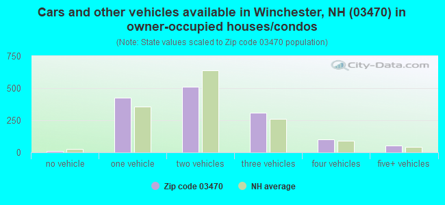 Cars and other vehicles available in Winchester, NH (03470) in owner-occupied houses/condos
