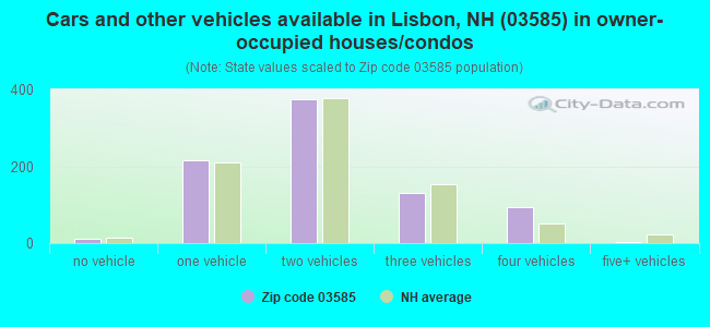 Cars and other vehicles available in Lisbon, NH (03585) in owner-occupied houses/condos