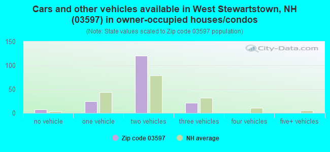 Cars and other vehicles available in West Stewartstown, NH (03597) in owner-occupied houses/condos