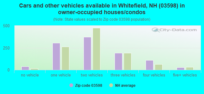 Cars and other vehicles available in Whitefield, NH (03598) in owner-occupied houses/condos