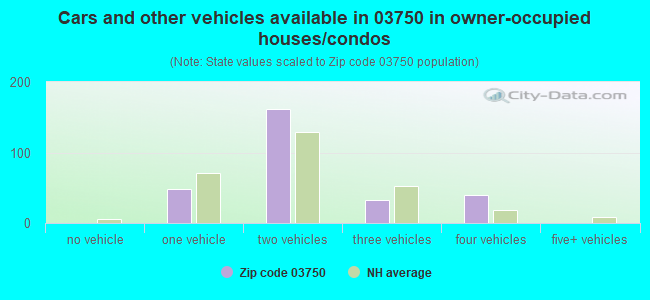 Cars and other vehicles available in 03750 in owner-occupied houses/condos