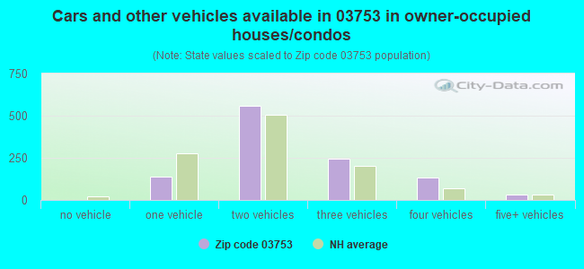 Cars and other vehicles available in 03753 in owner-occupied houses/condos