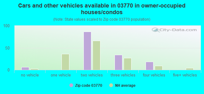 Cars and other vehicles available in 03770 in owner-occupied houses/condos